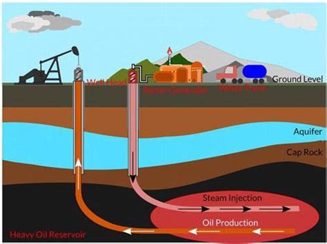 SLB Improves Heavy Oil Recovery with WellWatcher Technology.